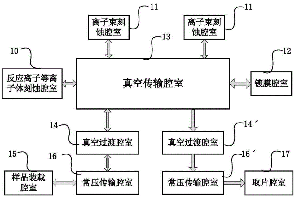 離子冼刻蝕流程表.png