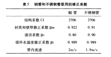 銅管和不銹鋼管取用的修正系數(shù).png