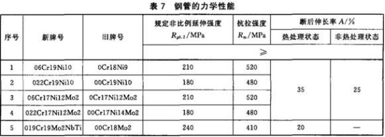 精密不銹鋼管標(biāo)準(zhǔn)——連接用薄壁不銹鋼管.png