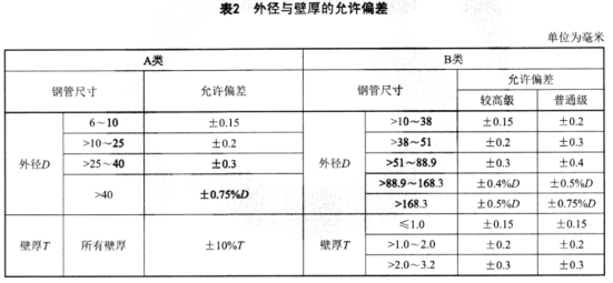 食品工業(yè)用不銹鋼管標(biāo)準(zhǔn).png