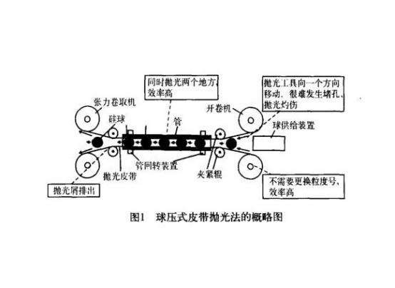 不銹鋼精密管內(nèi)壁拋光工藝.png