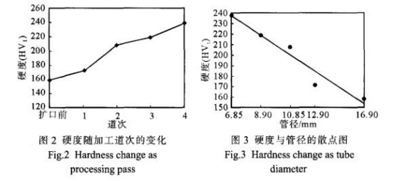 小口徑薄壁不銹鋼管擴口產(chǎn)生裂紋的原因.png