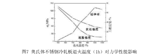 薄壁不銹鋼管退火溫度對(duì)組織性能的影響.png