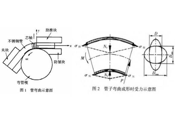 薄壁不銹鋼管彎曲成型工藝—百度百科.jpg