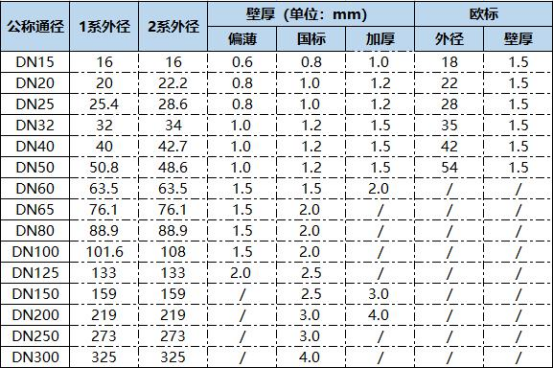 薄壁不銹鋼管國標(biāo)厚度.png